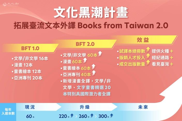 「拓展臺流文本外譯Books from Taiwan 2.0」入選書籍本數由每年60本大幅提升為220本，新增入選的全數漫畫，以及精選20部文學、非文學、文字童書等作品，擴大全譯本製作本數。