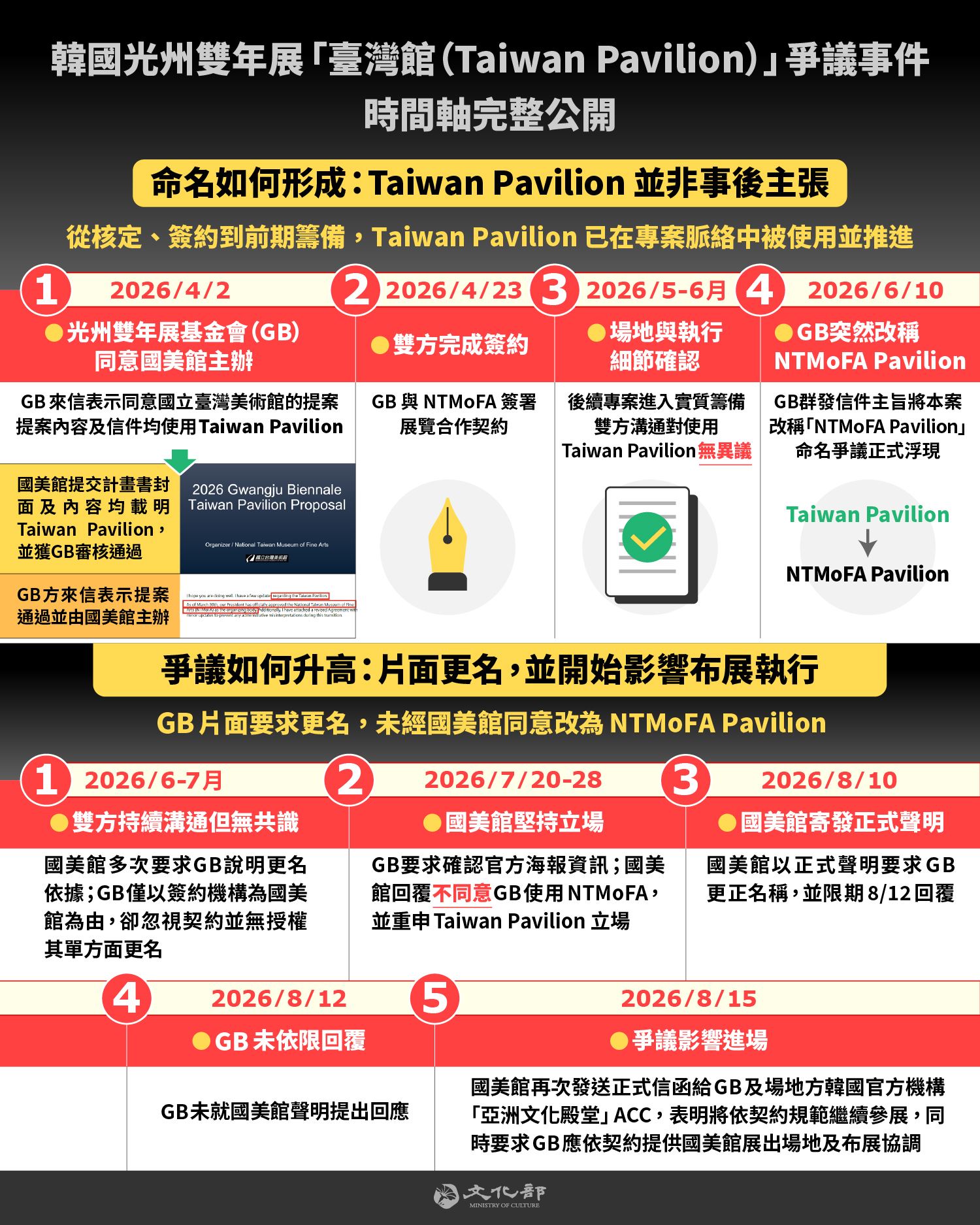 光州雙年展主辦單位背棄民主價值及精神  文化部再度表達嚴正抗議並不排除採取一切必要手段捍衛權益