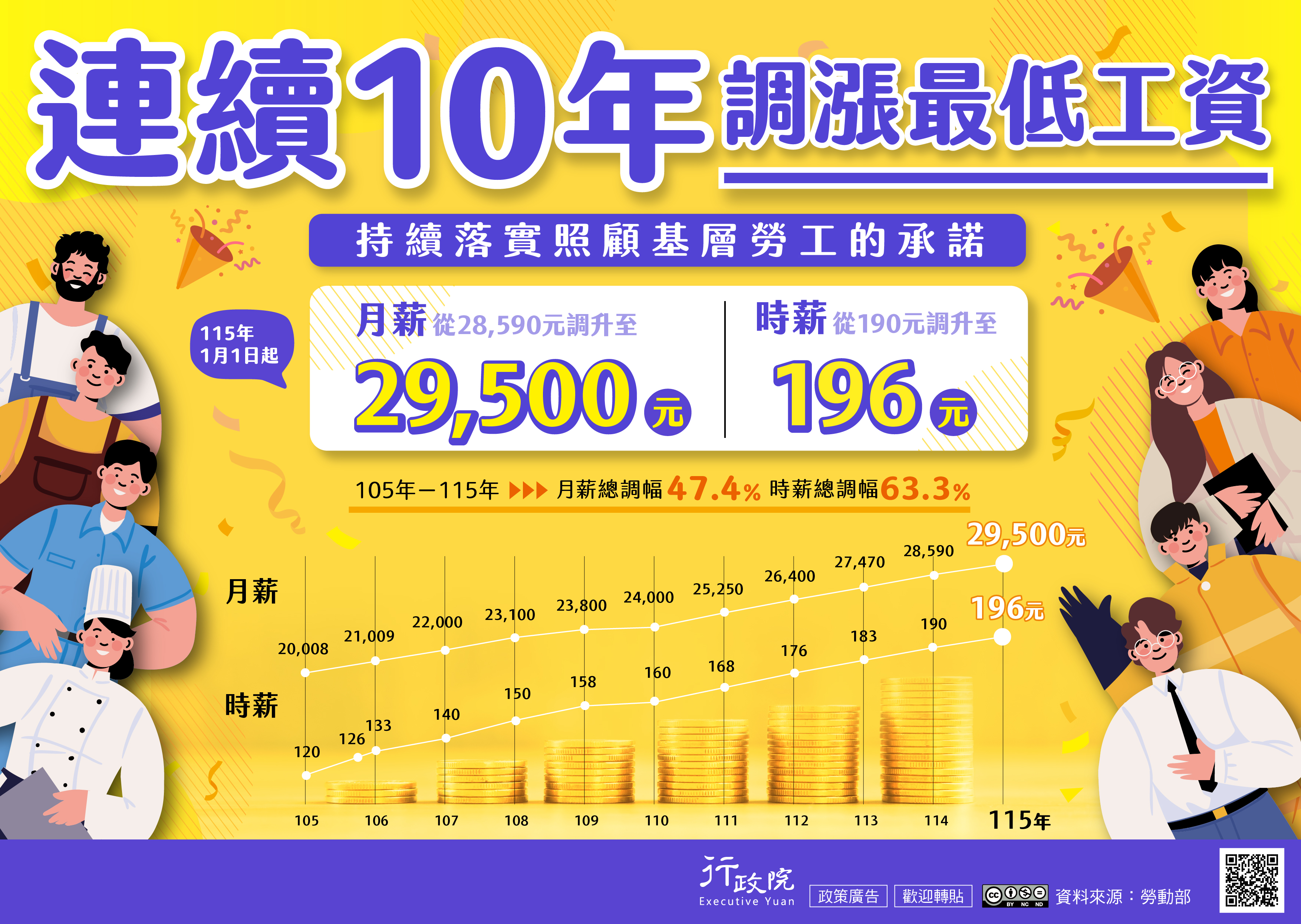 連續十年調漲最低工資