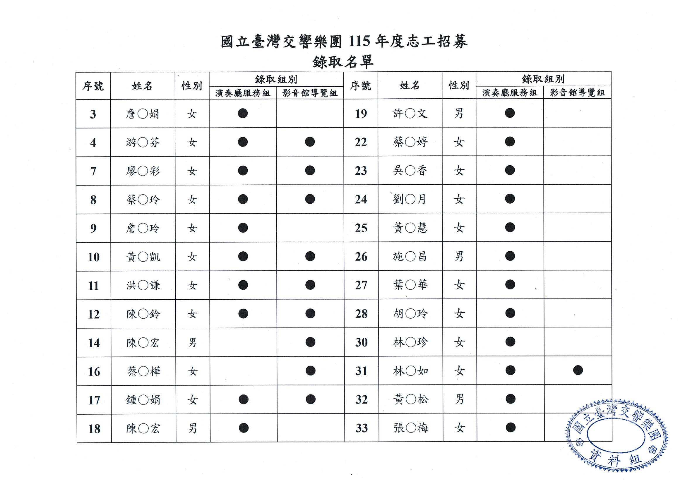 115年志工招募錄取名單