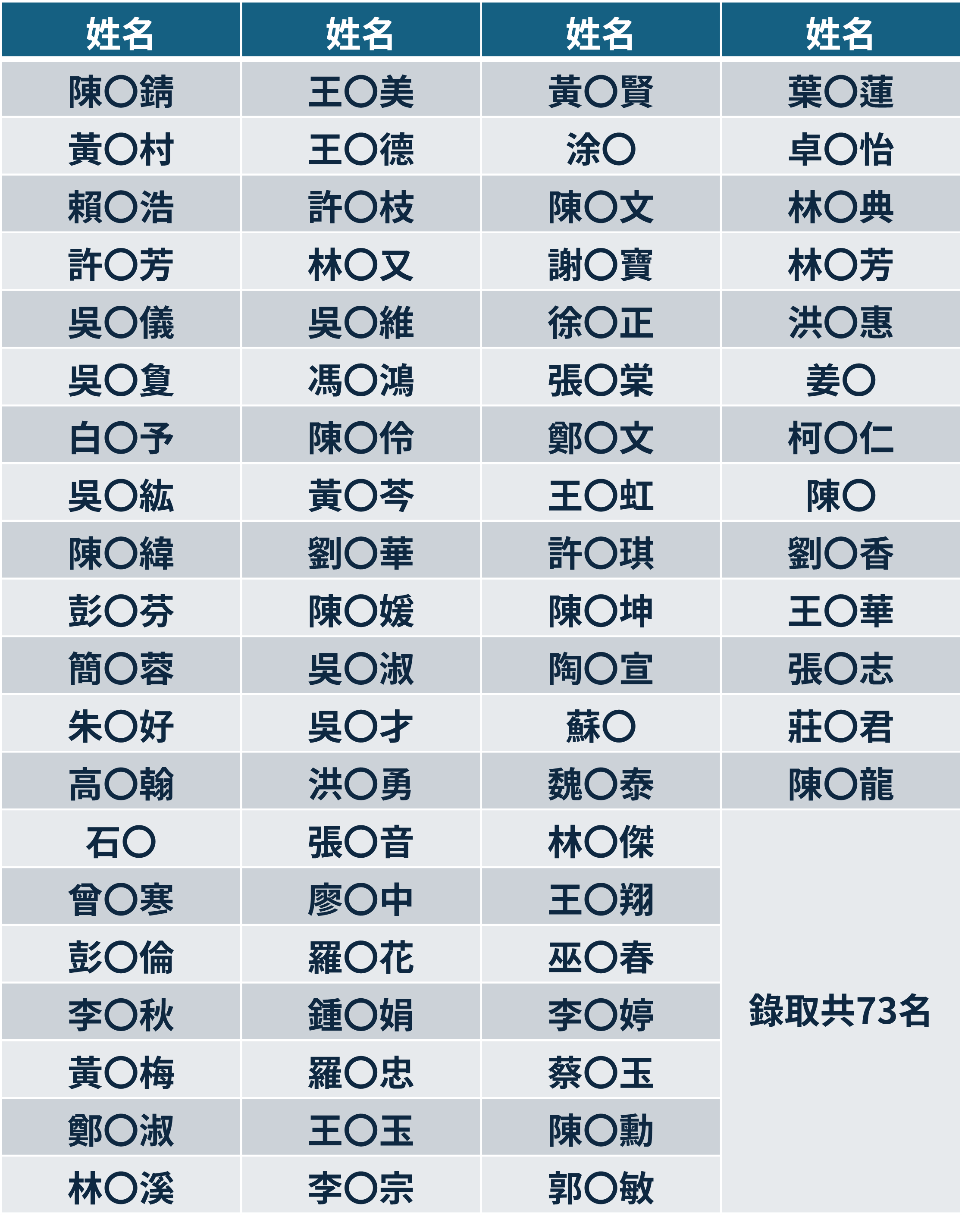 114-2志工錄取名單
