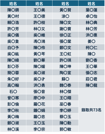 114-2志工錄取名單