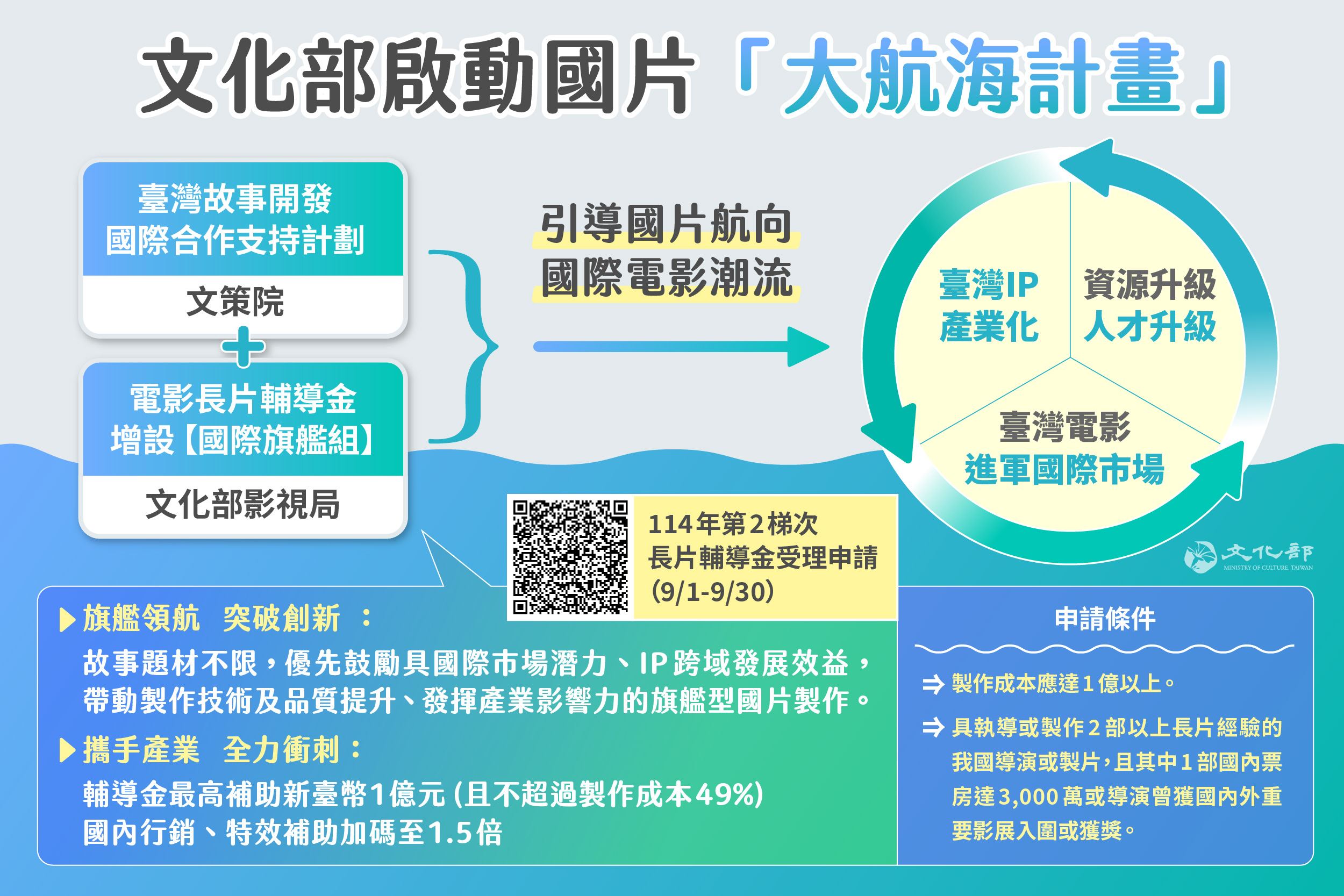 114年度國產電影長片輔導金第2梯次自9月1日至9月30日開放申請