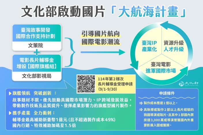 114年度國產電影長片輔導金第2梯次自9月1日至9月30日開放申請