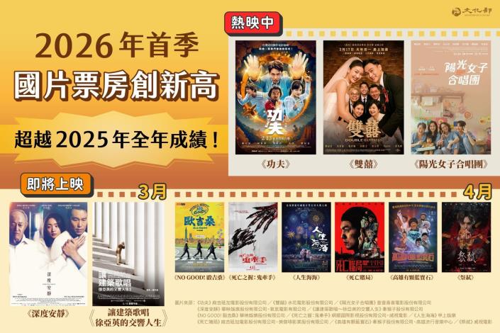 2026年首季國片票房創新高 正式超越2025年全年成績