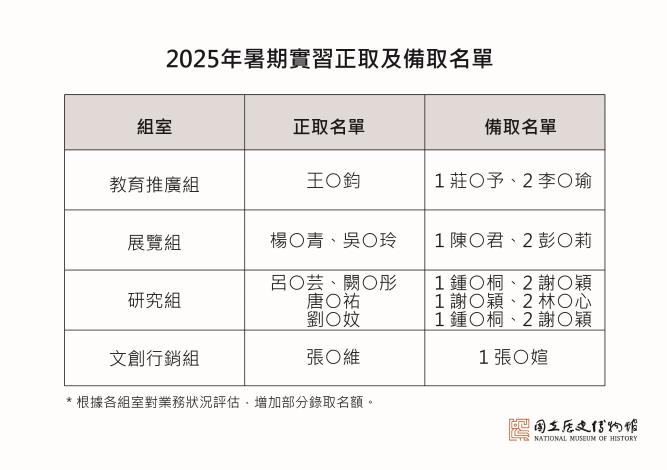 錄取名單-2025