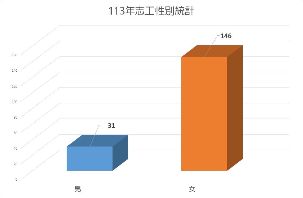 113年志工統計圖