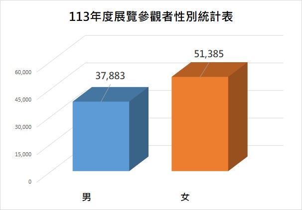 113年度展覽參觀者性別統計圖