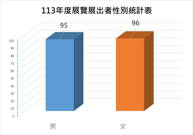 113年度展覽展出者性別統計圖