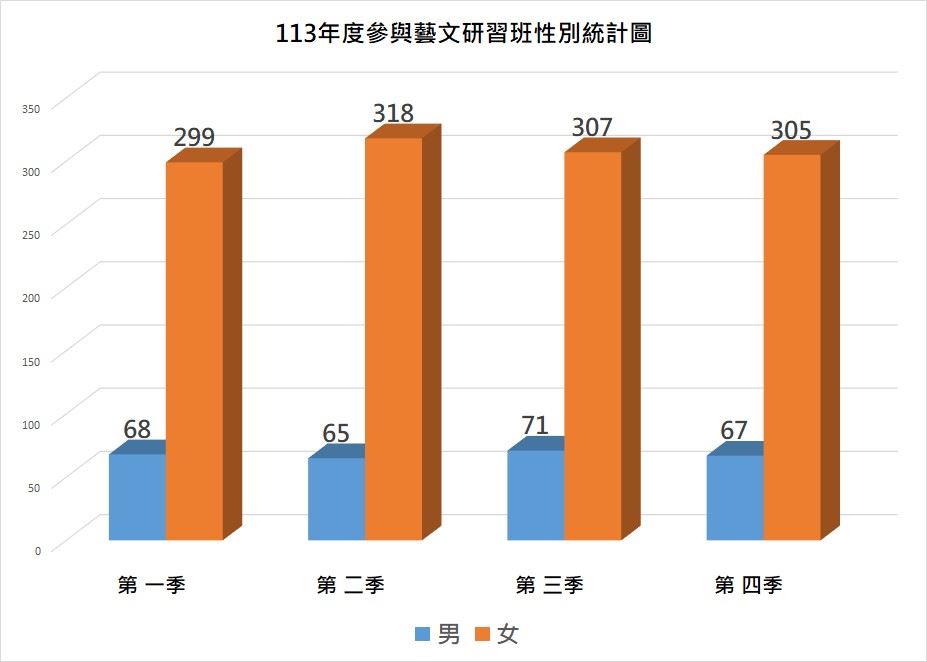 113年度參與藝文研習班性別統計圖