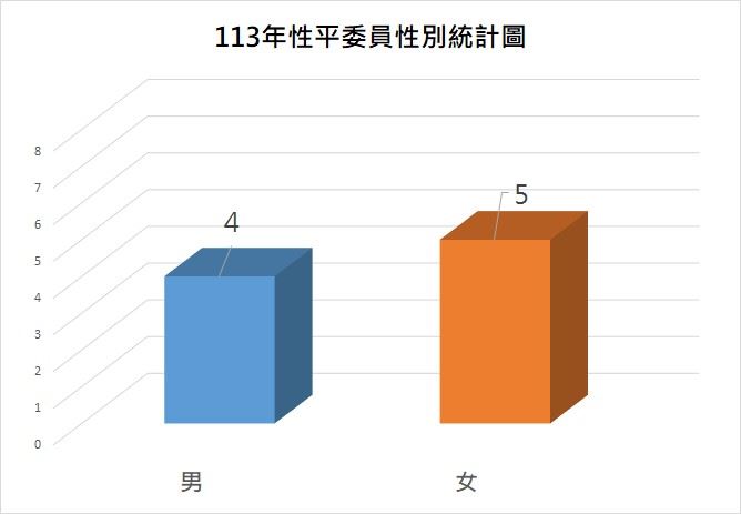 113年性平委員性別統計圖