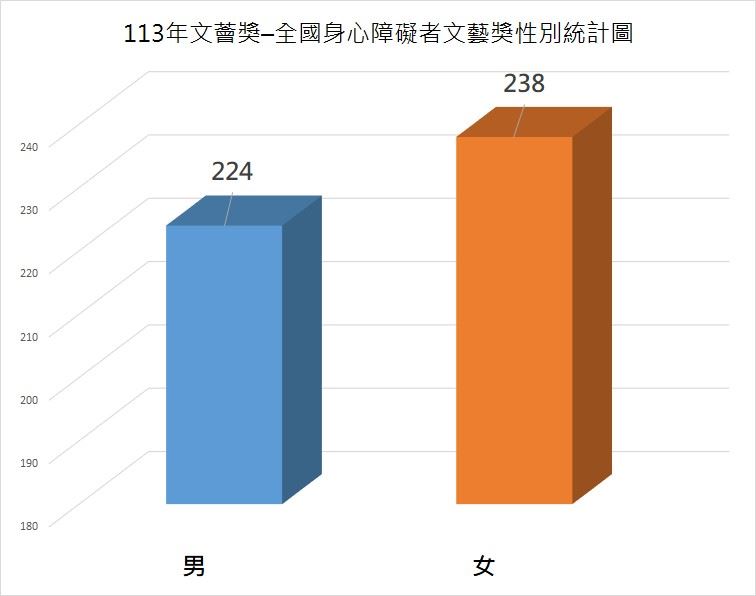 113年文薈獎–全國身心障礙者文藝獎性別統計圖