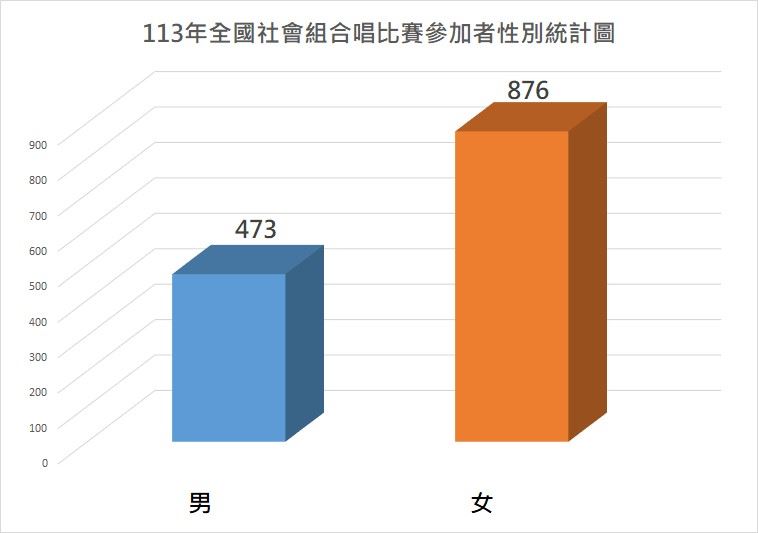 113年全國社會組合唱比賽參加者性別統計圖