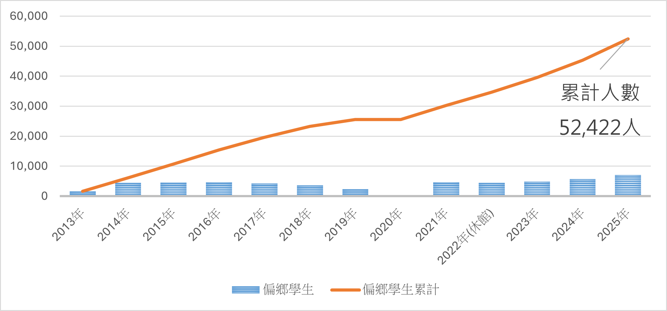 2025年累積人數