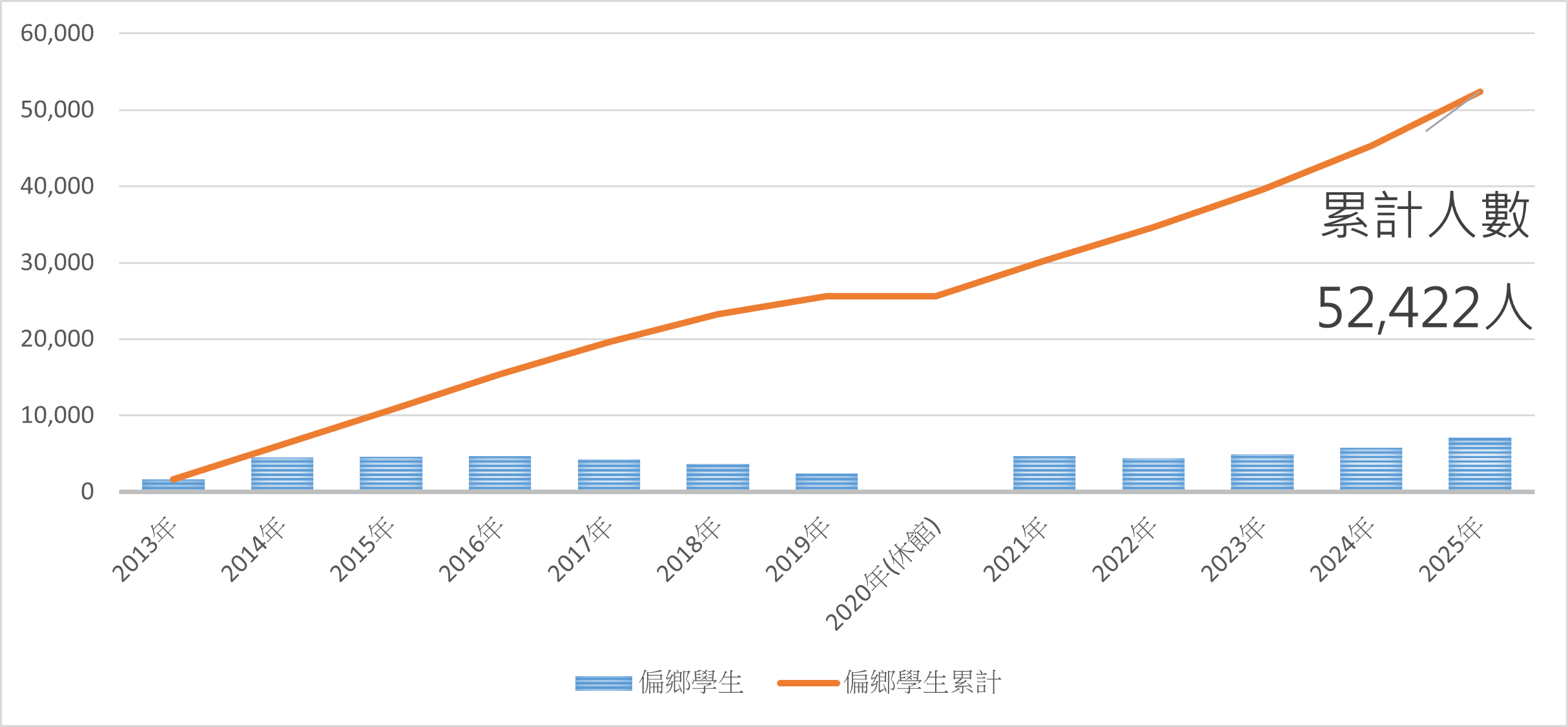 2025年累積人數
