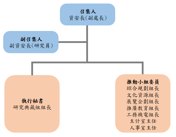 組織圖 - v3 1140213