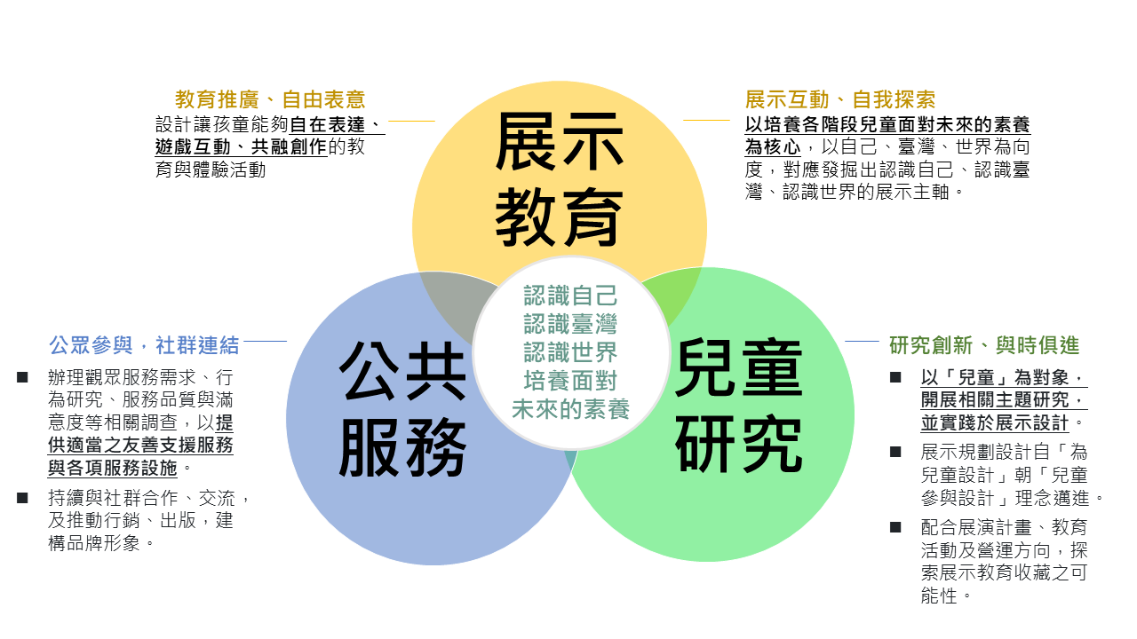 本館功能架構