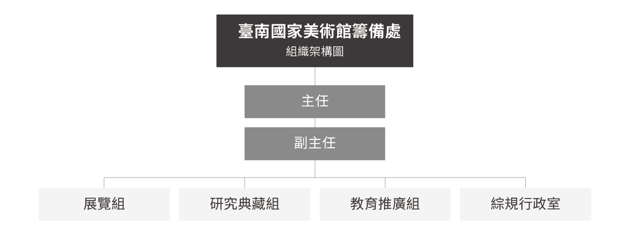 組織架構圖