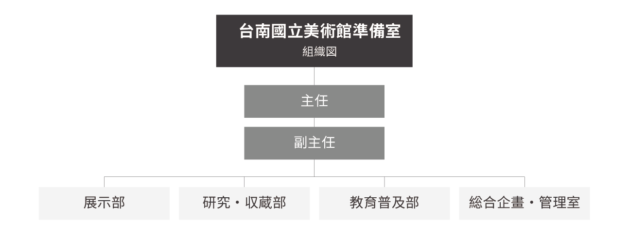 組織架構圖