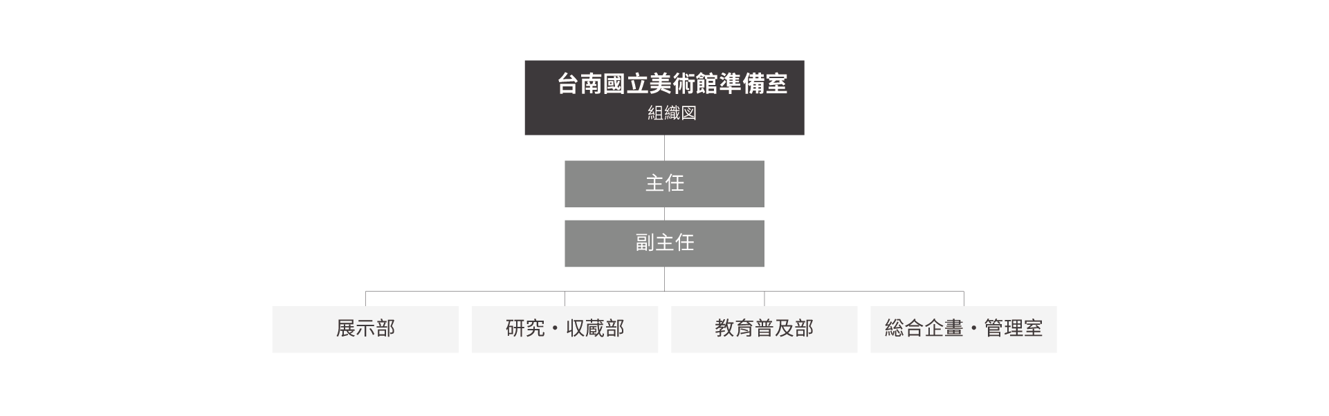組織架構圖