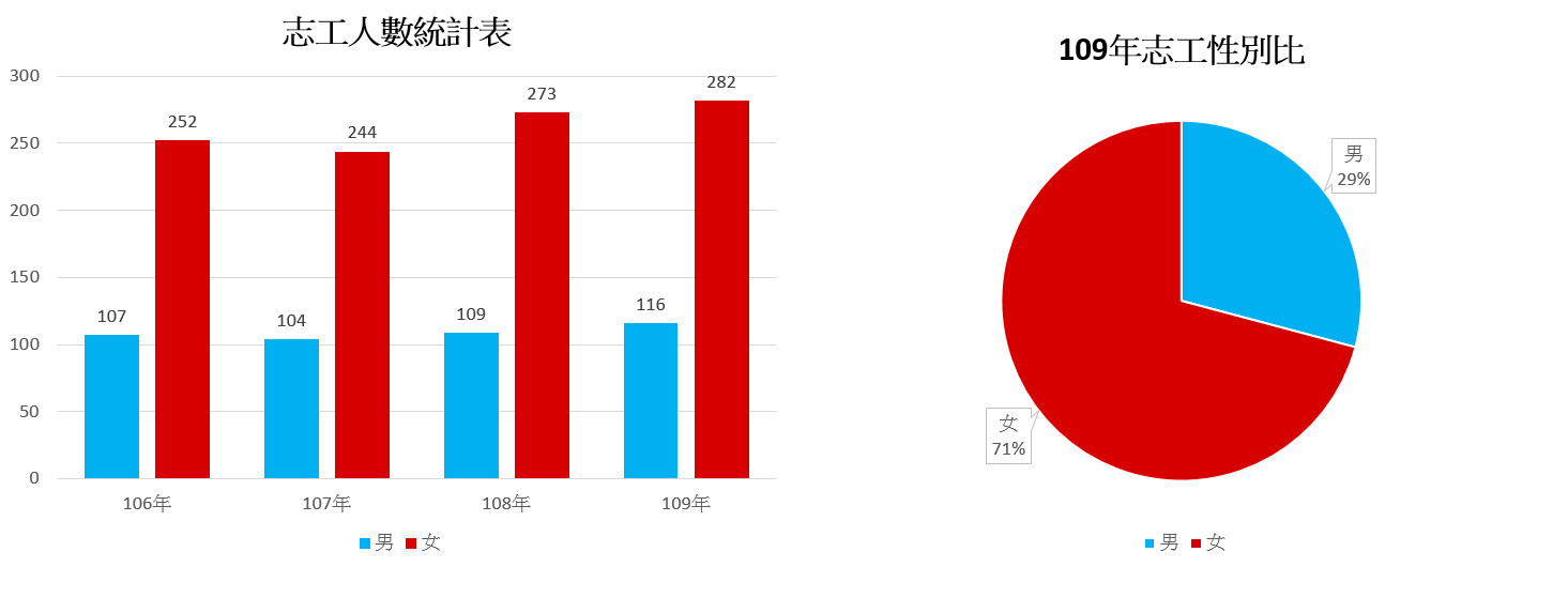 左圖為志工人數統計表,右圖為109年志工性別比