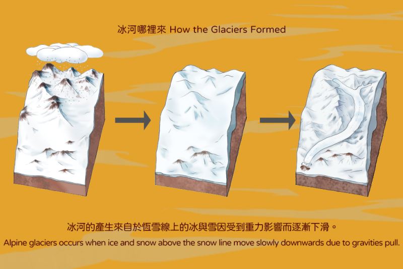 冰河哪裡來 How the Glaciers Formed