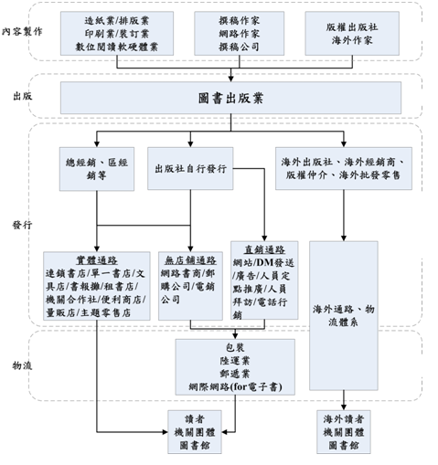 99年圖書出版產業調查報告