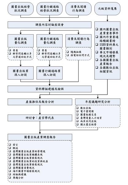 99年圖書出版產業調查報告