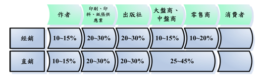 99年圖書出版產業調查報告
