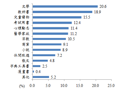 99年圖書出版產業調查報告