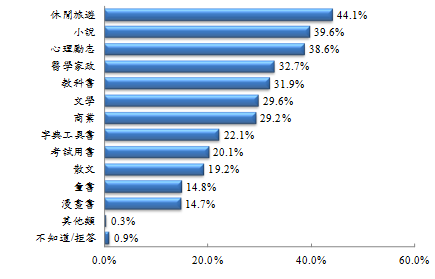99年圖書出版產業調查報告