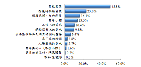 99年圖書出版產業調查報告