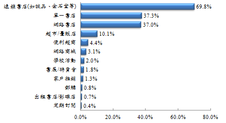 99年圖書出版產業調查報告