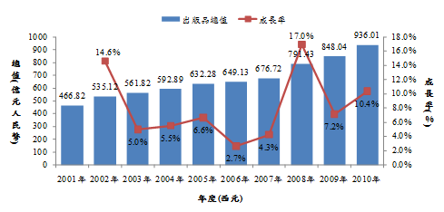 99年圖書出版產業調查報告