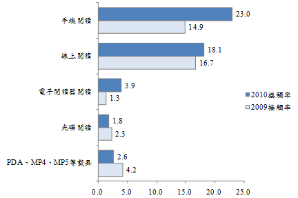 99年圖書出版產業調查報告